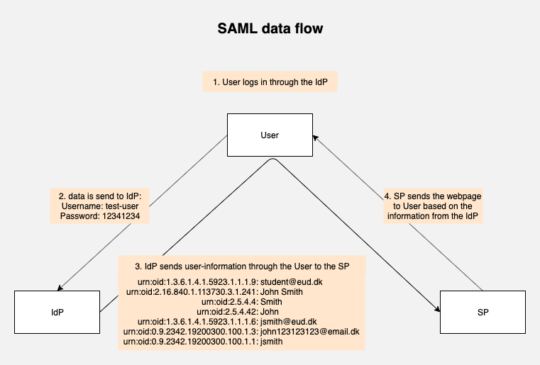 saml-data-flow.png